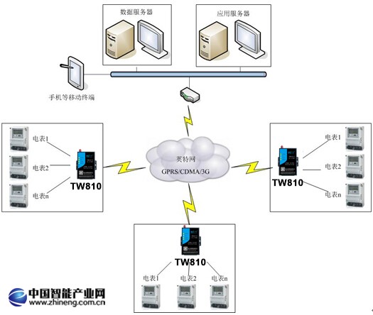電力無線抄表系統(tǒng)